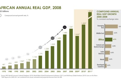 This graph published in the Africa Progress Report 2011 shows how steady African growth was interrupted by the global financial crisis in 2009 but is expected to regain its momentum through 2011.