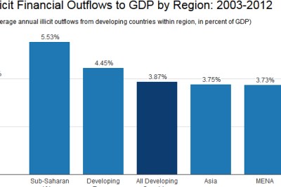 Africa incurs more losses, in percent of GDP, from illicit outflows out of developing and emerging economies than any other region,  Global Financial Integrity says in a study issued December 2014.
