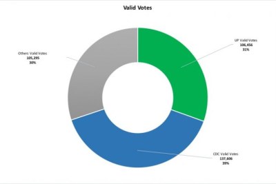Based on the progressive tally by the NEC, the above chart shows the distribution of valid votes in the presidential race between CDC (blue), UP (green) and other parties collectively (grey)