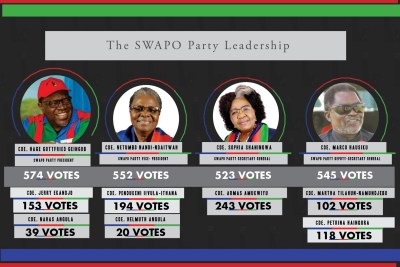 The #TeamHarambee slate led by Namibian President Hagre Geingob emerged victorious in the elections during the Congress of ruling party Swapo. .